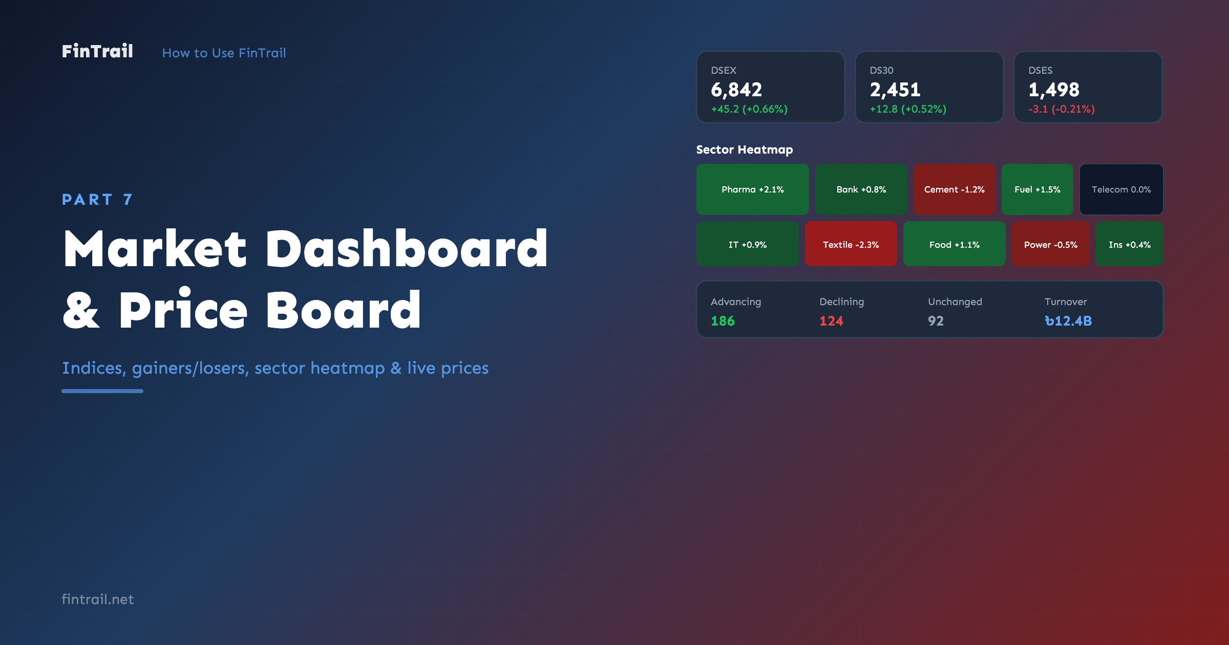 FinTrail market dashboard showing DSEX index, sector heatmap, top gainers/losers, and market sentiment indicators